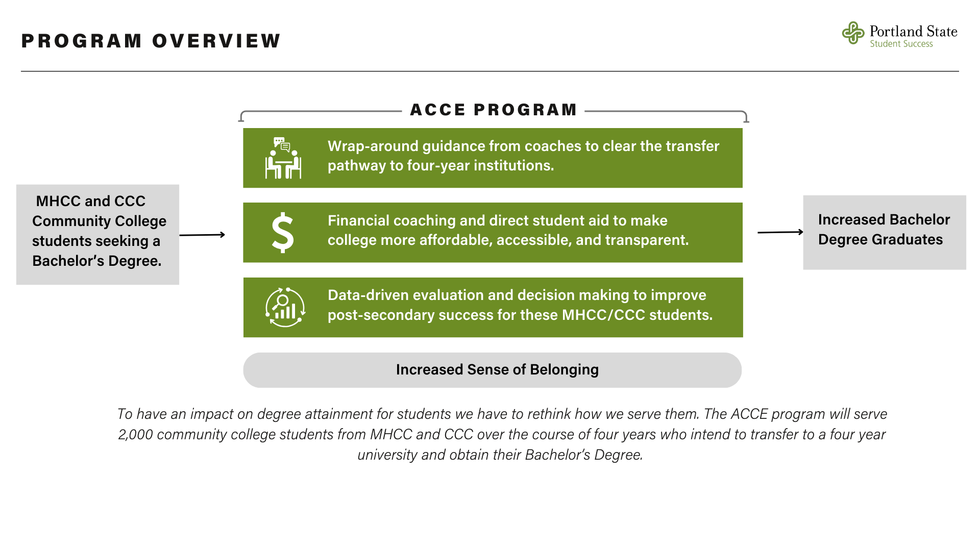 Infographic of an overview of the ACCE program, listed in narrative form below